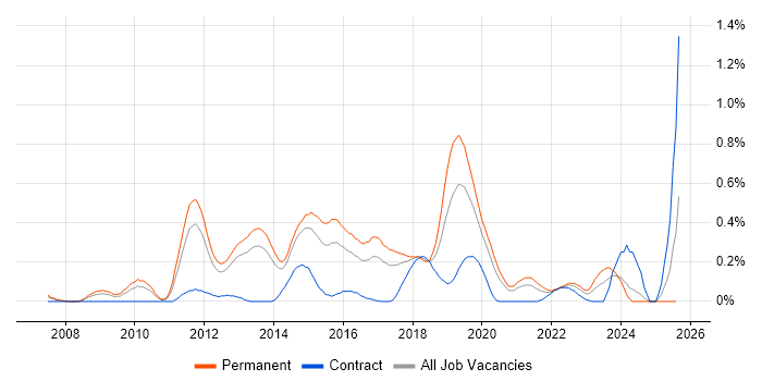 Job vacancy trend for GIAC in Leeds Job vacancy trend for GIAC in Leeds