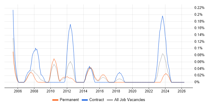 GIS Developer job vacancy trend in Leeds