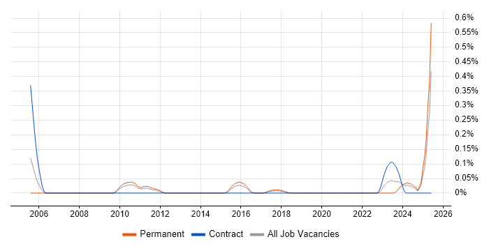 Job vacancy trend for GIS Manager in Leeds