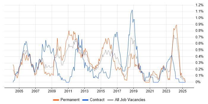 Job vacancy trend for GIS in Leeds Job vacancy trend for GIS in Leeds