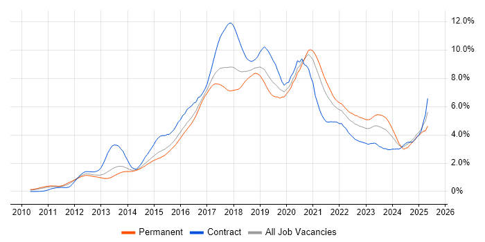 Job vacancy trend for Git in Leeds Job vacancy trend for Git in Leeds