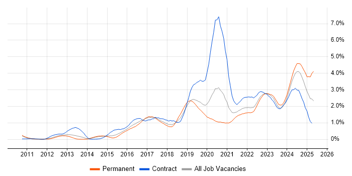 Job vacancy trend for GitHub in Leeds Job vacancy trend for GitHub in Leeds