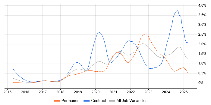Job vacancy trend for GitLab in Leeds Job vacancy trend for GitLab in Leeds