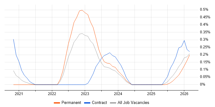 GitOps job vacancy trend in Leeds