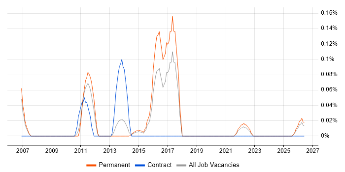 Global Marketing job vacancy trend in Leeds