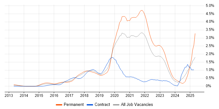 Job vacancy trend for Go in Leeds Job vacancy trend for Go in Leeds