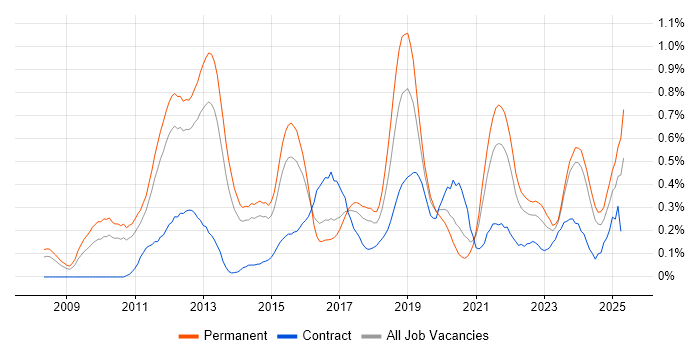 Job vacancy trend for Google Analytics in Leeds Job vacancy trend for Google Analytics in Leeds