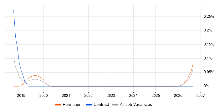 Google Docs job vacancy trend in Leeds