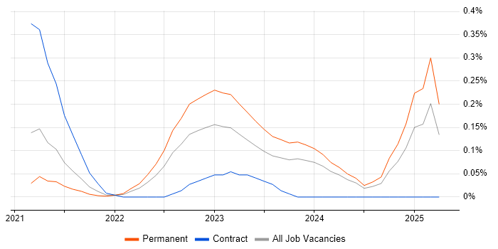 Job vacancy trend for Google Kubernetes Engine in Leeds