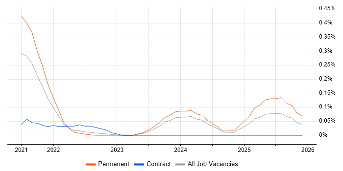 Google Sheets job vacancy trend in Leeds