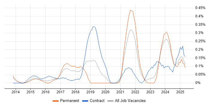 Job vacancy trend for Google Tag Manager in Leeds