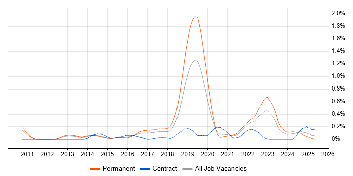 Job vacancy trend for Google Workspace in Leeds Job vacancy trend for Google Workspace in Leeds