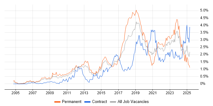 Job vacancy trend for Google in Leeds Job vacancy trend for Google in Leeds