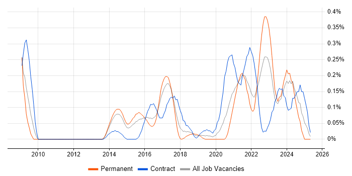 Job vacancy trend for Governance Analyst in Leeds