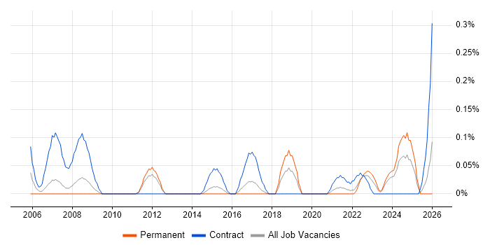 Governance Consultant job vacancy trend in Leeds