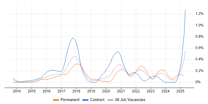 Job vacancy trend for Gradle in Leeds
