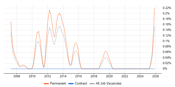 Graduate C# Software Developer job vacancy trend in Leeds