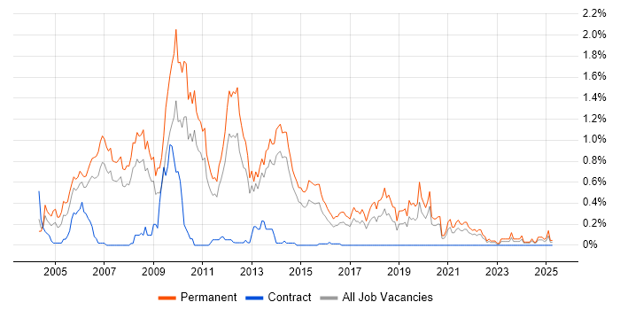 Job vacancy trend for Graduate Developer in Leeds