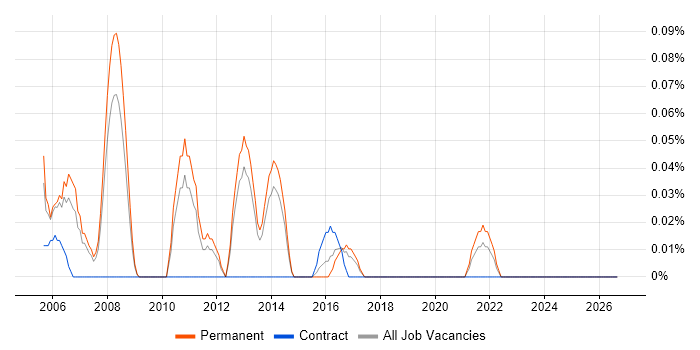 Graduate IT Support job vacancy trend in Leeds