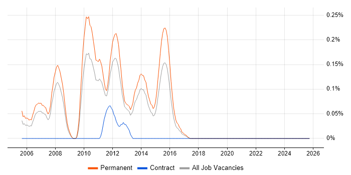 Graduate PHP Developer job vacancy trend in Leeds