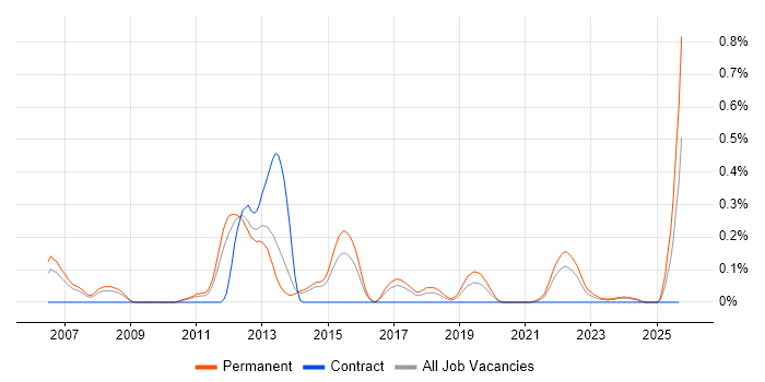 Graduate Software Engineer job vacancy trend in Leeds