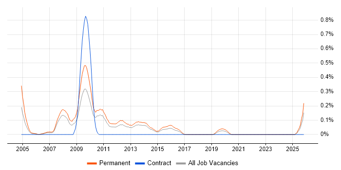 Graduate SQL Developer job vacancy trend in Leeds