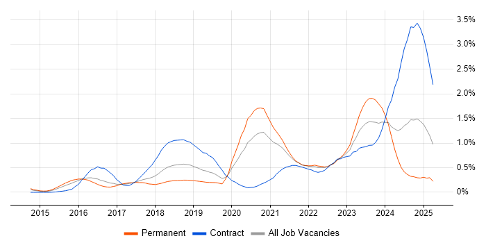Job vacancy trend for Grafana in Leeds Job vacancy trend for Grafana in Leeds