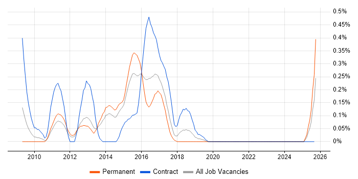 Grails job vacancy trend in Leeds