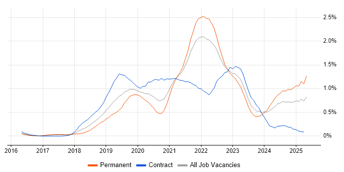 Job vacancy trend for GraphQL in Leeds Job vacancy trend for GraphQL in Leeds