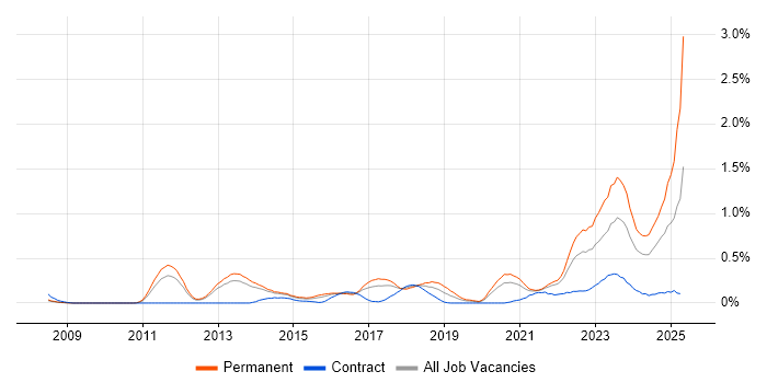 Job vacancy trend for GRC in Leeds Job vacancy trend for GRC in Leeds