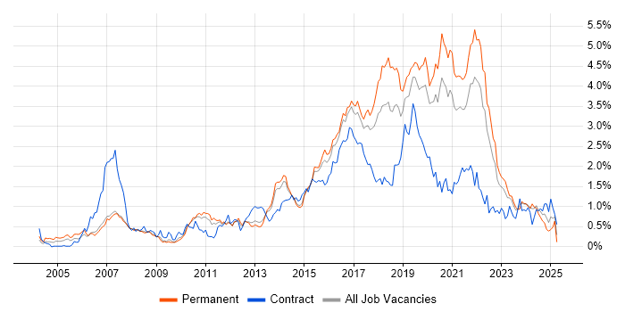 Job vacancy trend for Greenfield Project in Leeds
