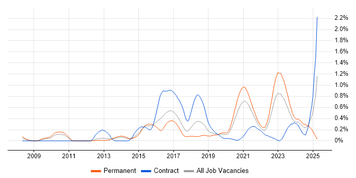Job vacancy trend for Groovy in Leeds Job vacancy trend for Groovy in Leeds
