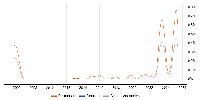 Job vacancy trend for GTM Strategy in Leeds