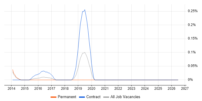 Guidewire job vacancy trend in Leeds