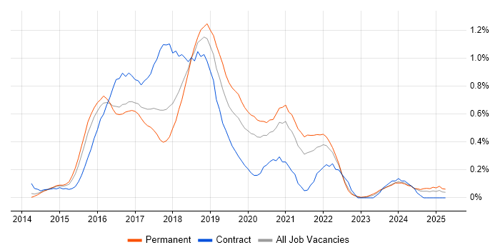 Job vacancy trend for gulp in Leeds Job vacancy trend for gulp in Leeds