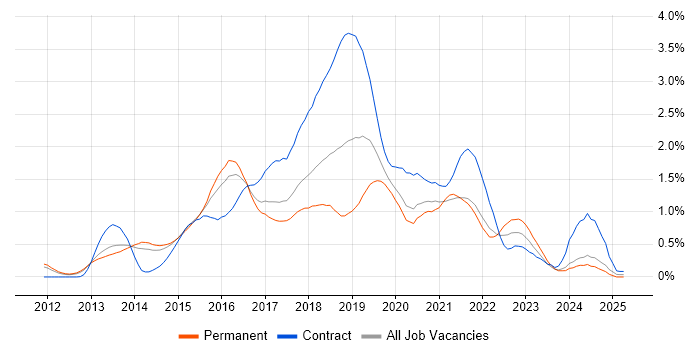 Job vacancy trend for Hadoop in Leeds Job vacancy trend for Hadoop in Leeds