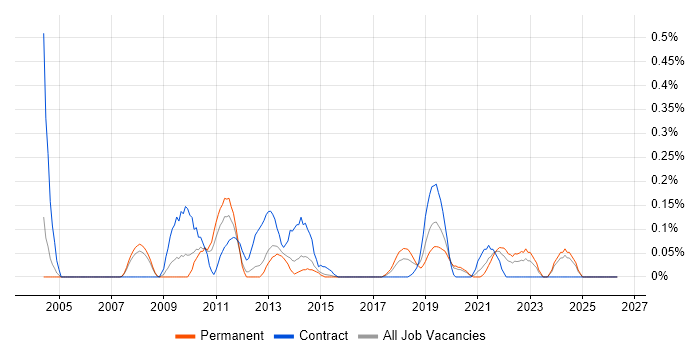 Handset job vacancy trend in Leeds