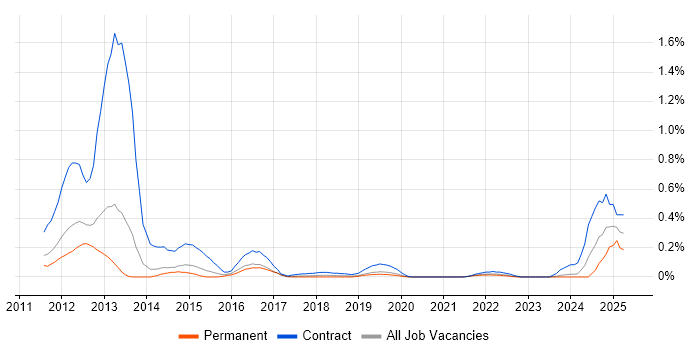 Job vacancy trend for HAProxy in Leeds