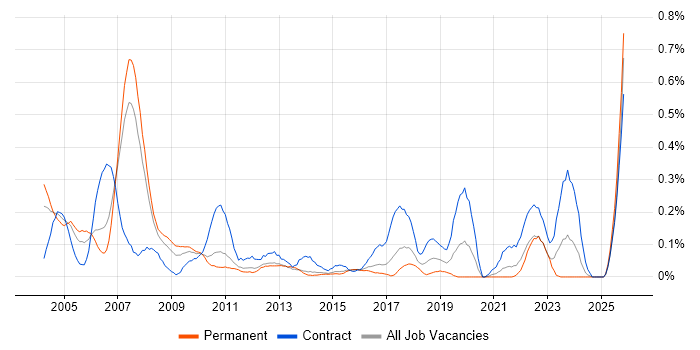 Hardware Engineer job vacancy trend in Leeds