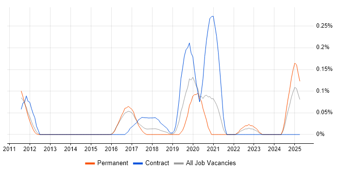 Job vacancy trend for Haskell in Leeds Job vacancy trend for Haskell in Leeds