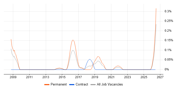 Head of Applications job vacancy trend in Leeds