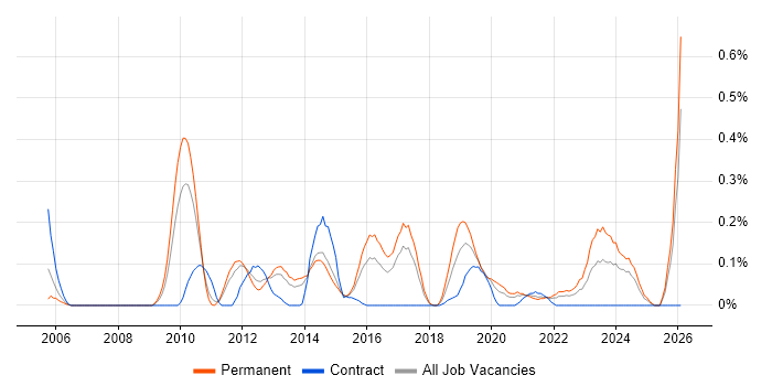 Head of Architecture job vacancy trend in Leeds