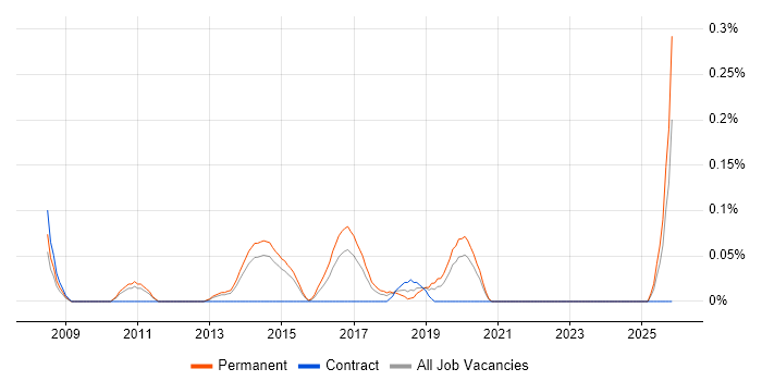 Head of Business Intelligence job vacancy trend in Leeds
