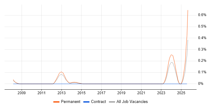 Job vacancy trend for Head of Business Systems in Leeds