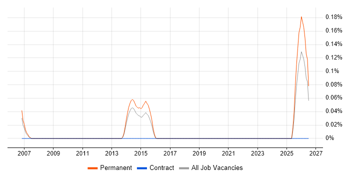 Head of Compliance job vacancy trend in Leeds