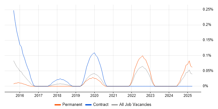 Job vacancy trend for Head of Digital Transformation in Leeds Job vacancy trend for Head of Digital Transformation in Leeds