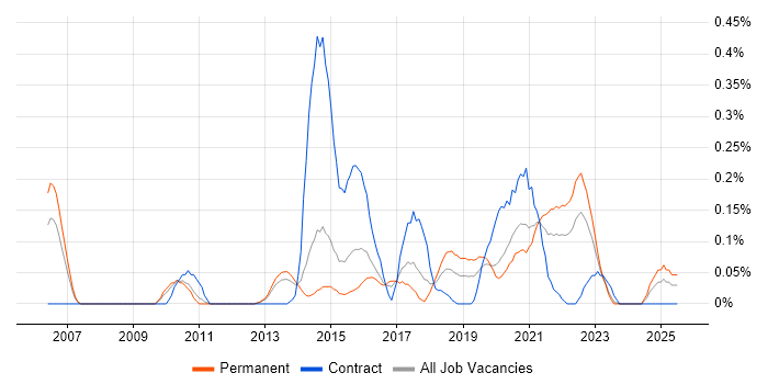 Job vacancy trend for Head of Digital in Leeds Job vacancy trend for Head of Digital in Leeds
