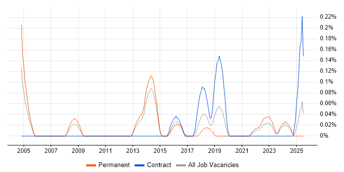 Job vacancy trend for Head of Information Security in Leeds Job vacancy trend for Head of Information Security in Leeds