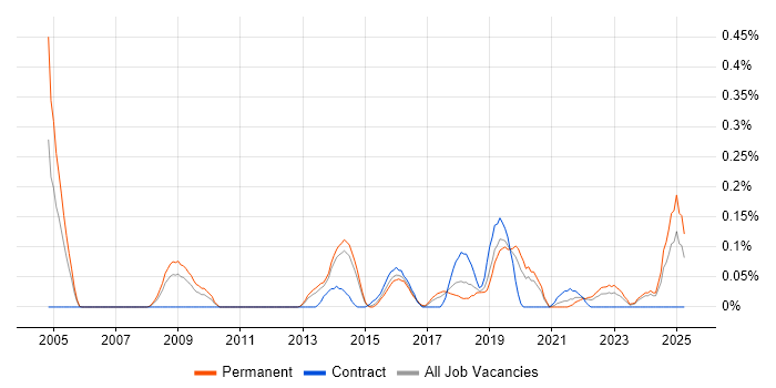 Job vacancy trend for Head of Information in Leeds Job vacancy trend for Head of Information in Leeds