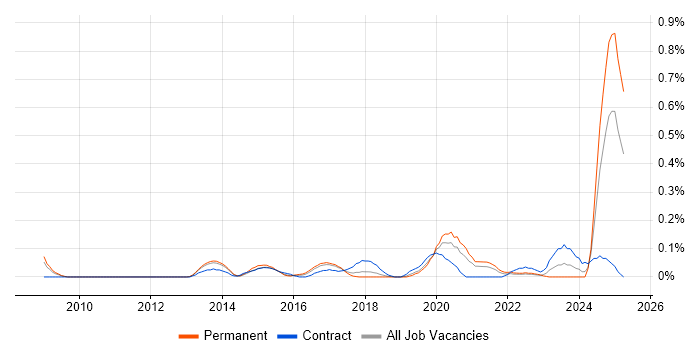 Job vacancy trend for Head of IT Operations in Leeds Job vacancy trend for Head of IT Operations in Leeds